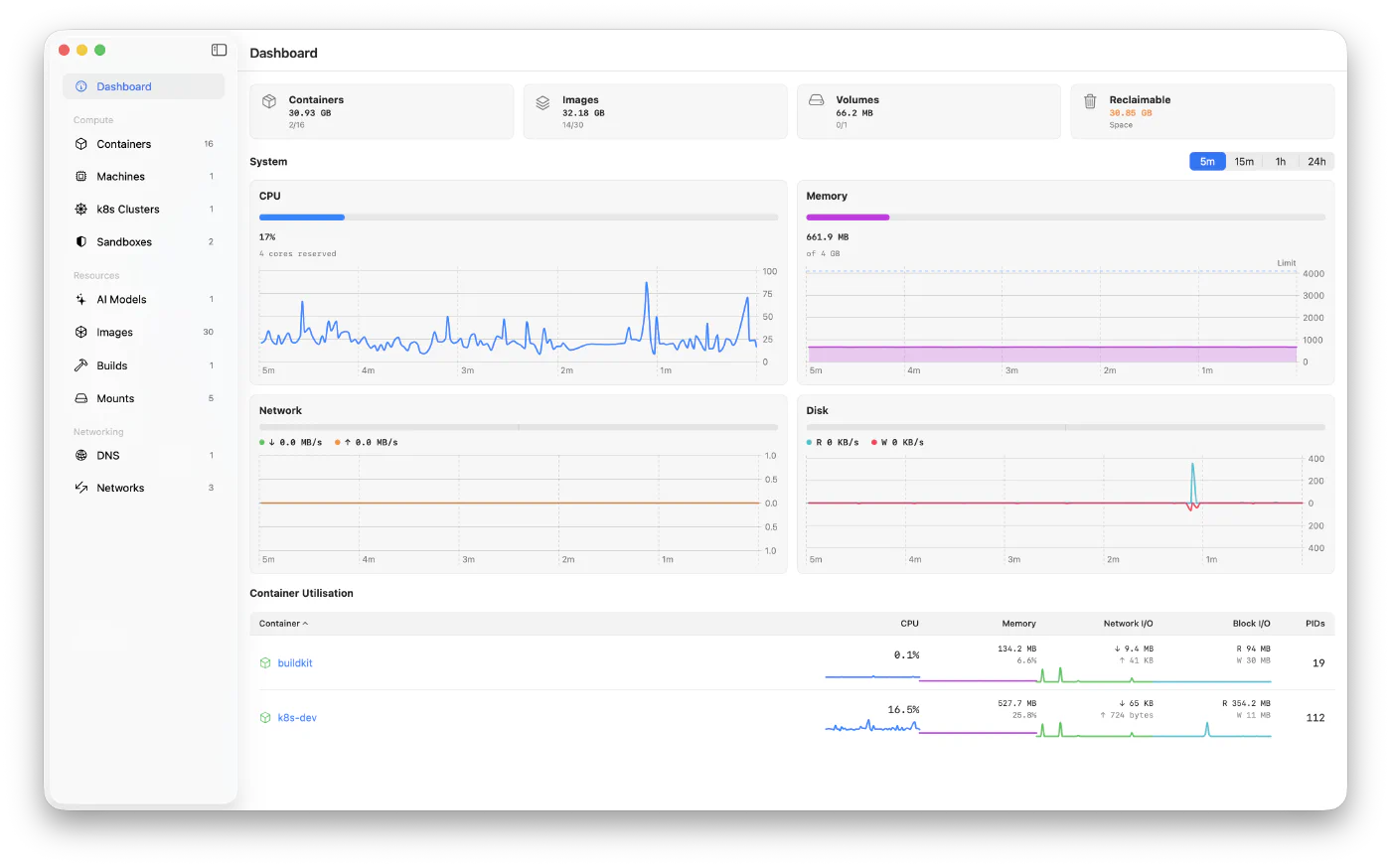 The Orchard dashboard: system-wide CPU, memory, network and disk with per-container utilisation